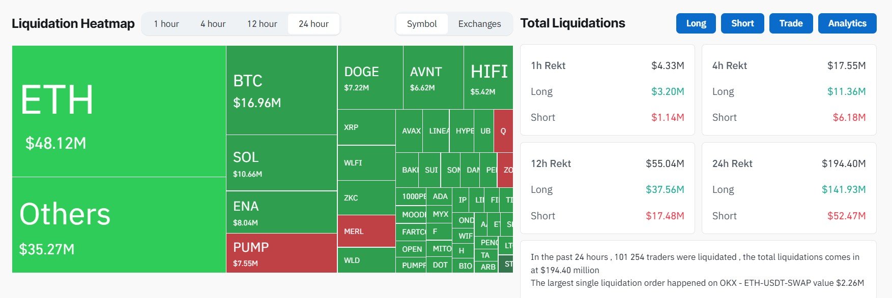 $194 Million Liquidation Imbalance Hits Crypto Market Ahead of FOMC Meeting image 0