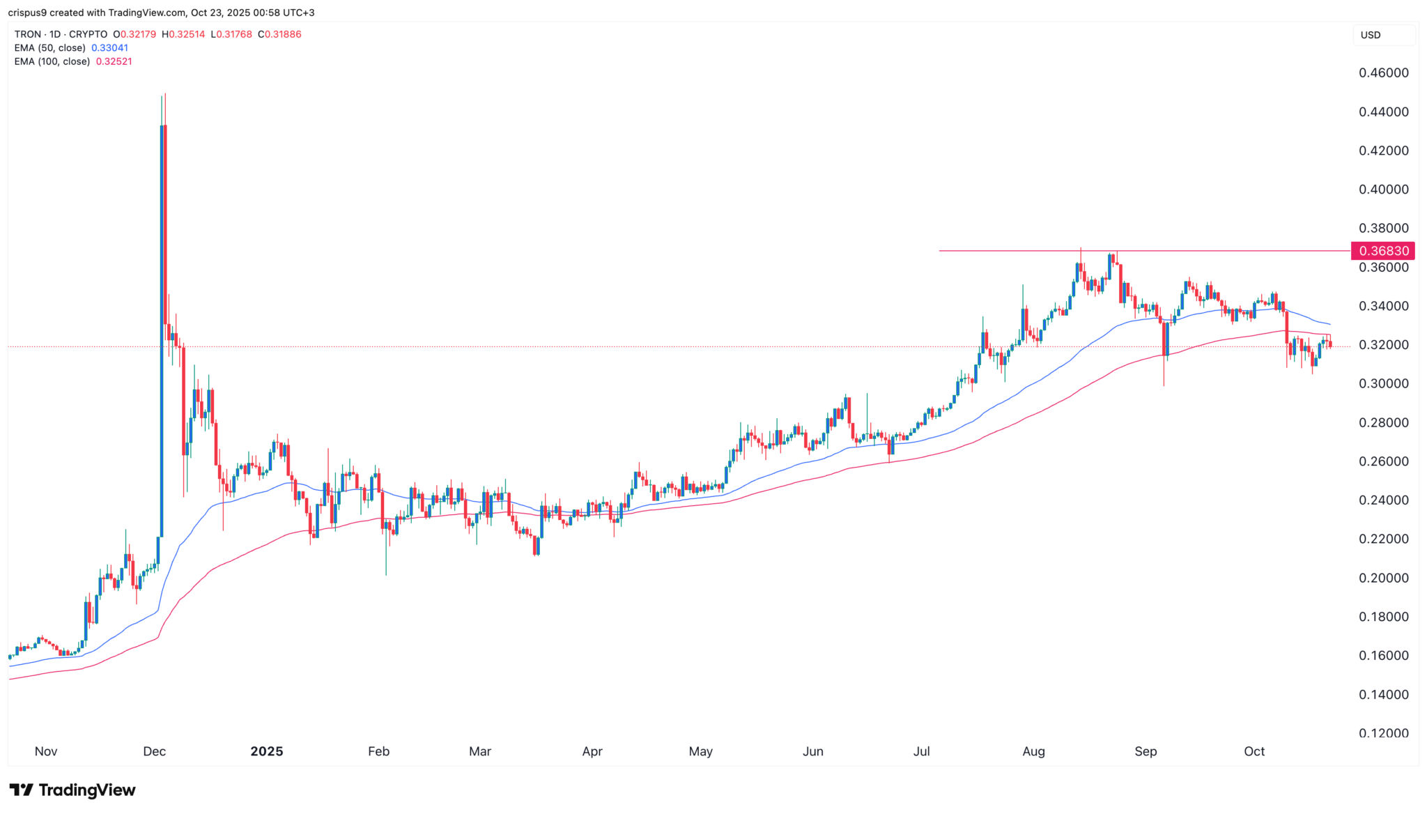 Wie geht es mit dem Tron-Kurs weiter, wenn das Wachstum der Stablecoins anhält? image 1