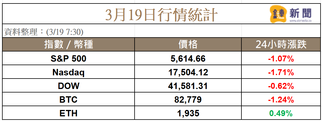 聯準會決策日前科技股暴跌，鮑威爾言論有望救市嗎？ image 1