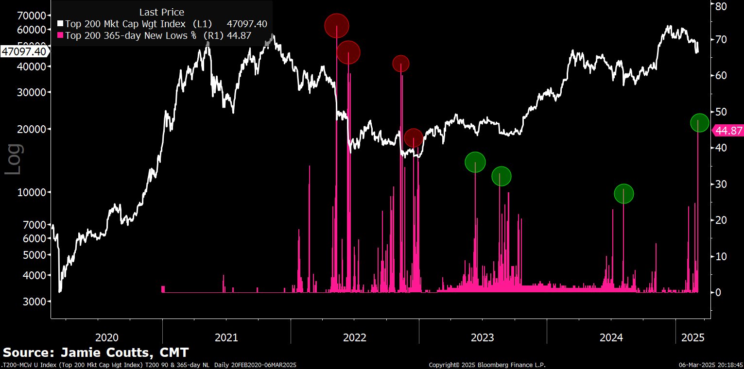 ‘Challenging To Be Anything But Bullish’: Crypto Analyst Says One Factor Could Trigger New Bitcoin Highs by May image 1