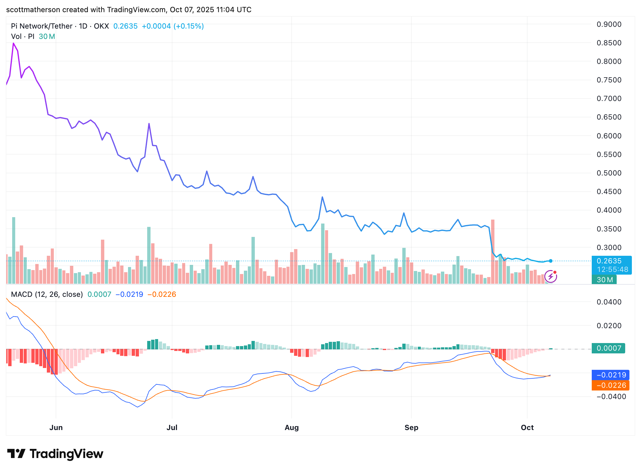 Is A 900% Rally To $2.98 ATH Possible As Pi Network Announces New DeFi Updates?