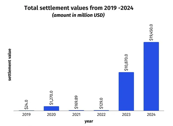 FTX-Alameda suit headlines the $32 billion US regulators have netted in crypto settlements image 1