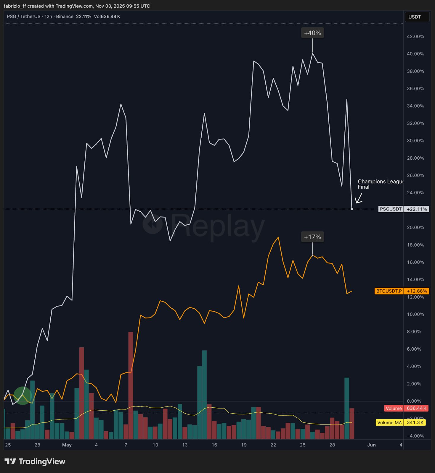 Pricing Belief: $AFC and the Emergence of Prediction Dynamics in Fan Tokens image 5