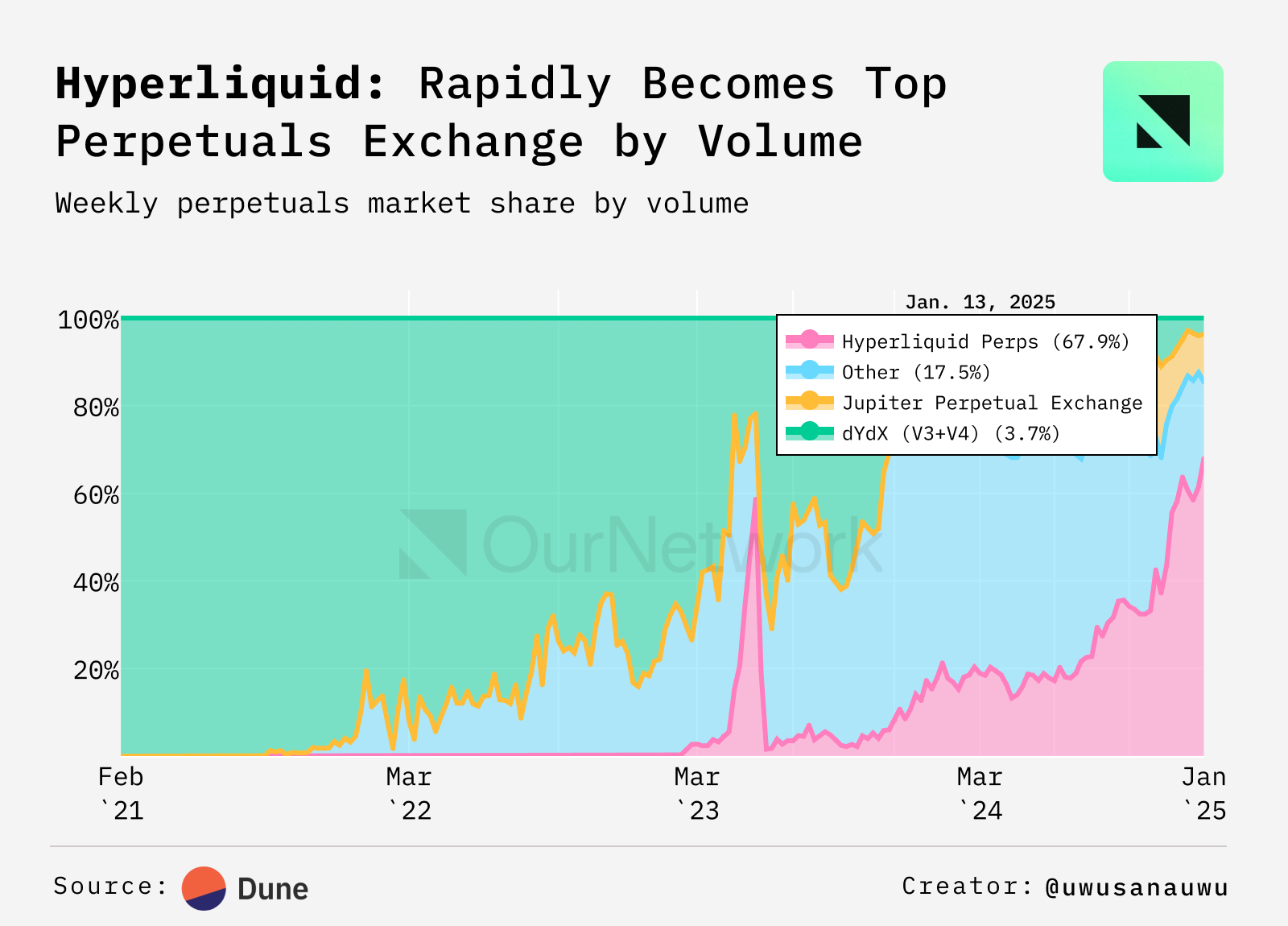 ON–307: Derivatives 📊Hyperliquid 🌊dYdX 🔮Drift 🏎️GMX 🫐Orderly 🔀 image 0