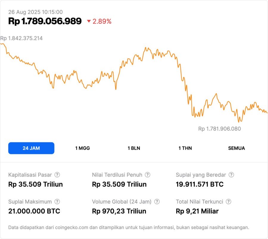 5 Fakta di Balik Aksi Jual Whale Bitcoin Rp43 Triliun yang Picu Gejolak Pasar Crypto image 0