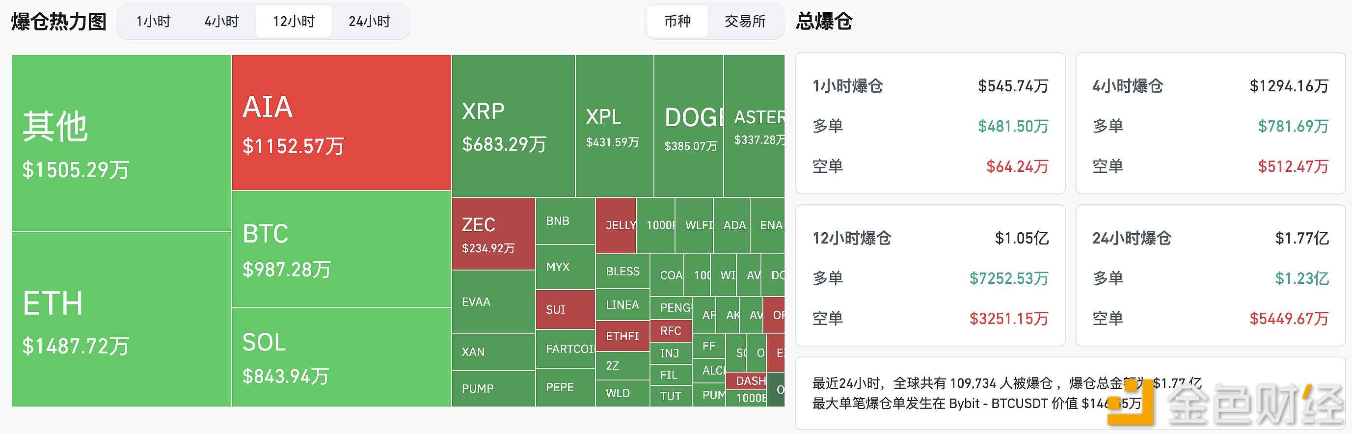 過去12時間で全ネットワークの清算額は1.05億ドルとなった