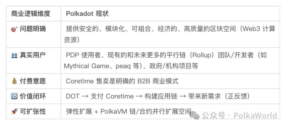 Coretime + 弾力的なスケーリング：Polkadotのためにプロダクト化され、持続可能なWeb3ビジネスロジックを構築する！ image 2