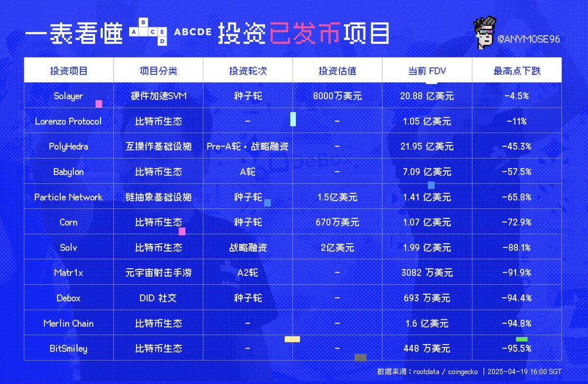 ABCDE 停止投资推 Vernal，加密 VC开启转型求生路？ image 5