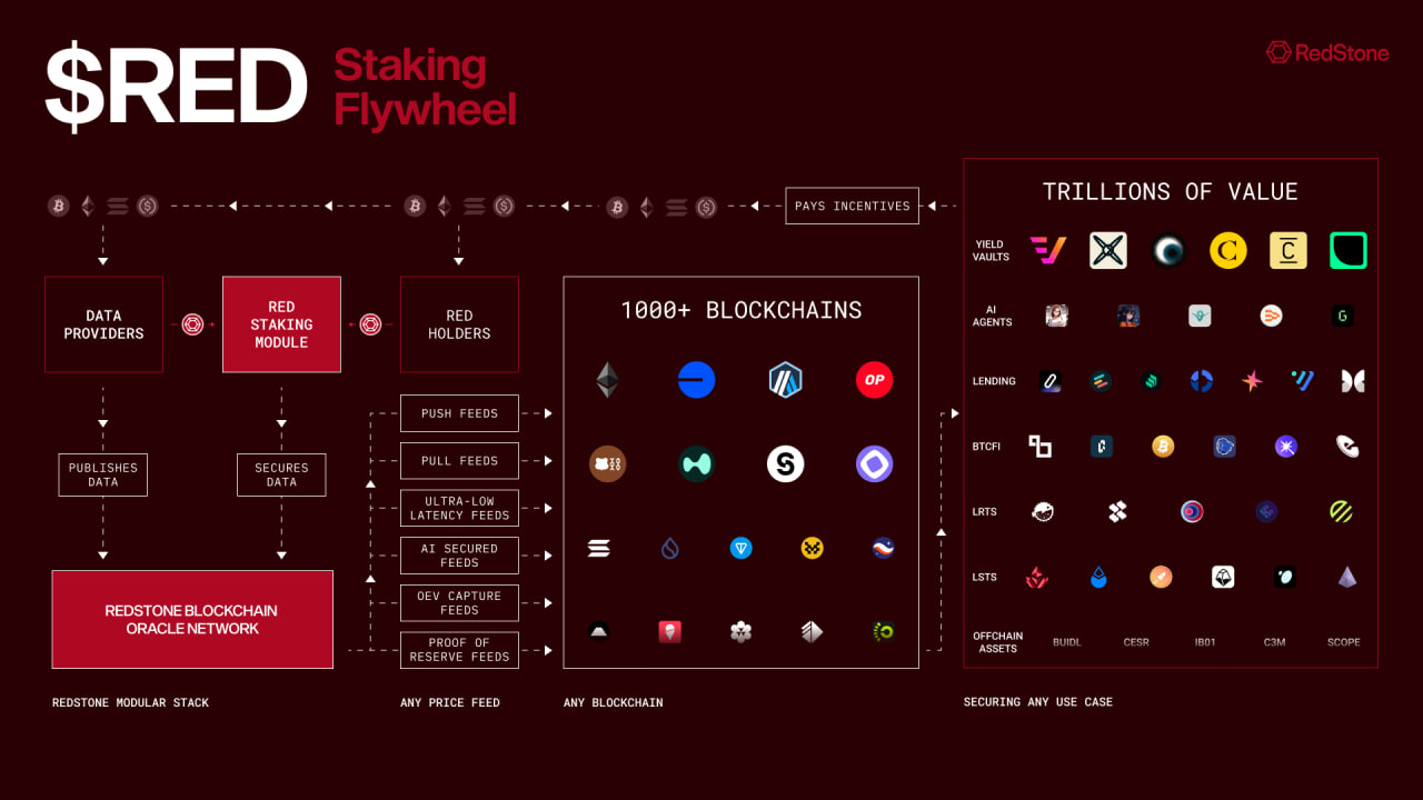 RedStone Oracle (RED) là gì? Giải pháp Oracle tối ưu cho Blockchain Layer 1 & Layer 2 image 8