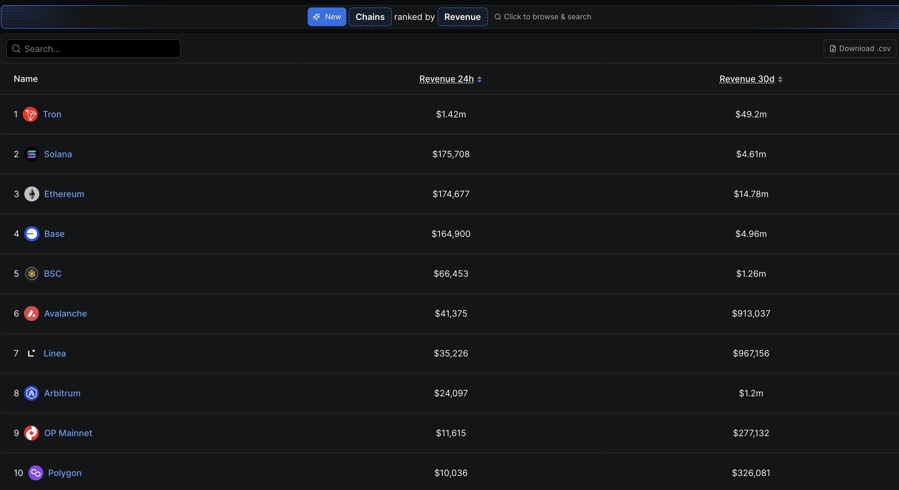 Tron’ning Stablecoin orqali olinadigan daromadi uning bozor ustunligini mustahkamlashi mumkin image 0
