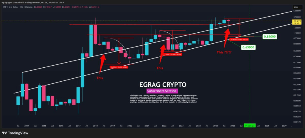 لماذا قد ينهار سعر XRP إلى 0.5 دولار؟ image 0