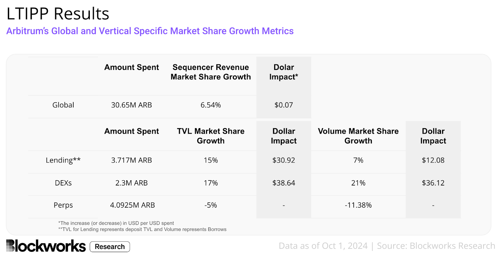 Do DAO grants really work to stimulate growth? image 2