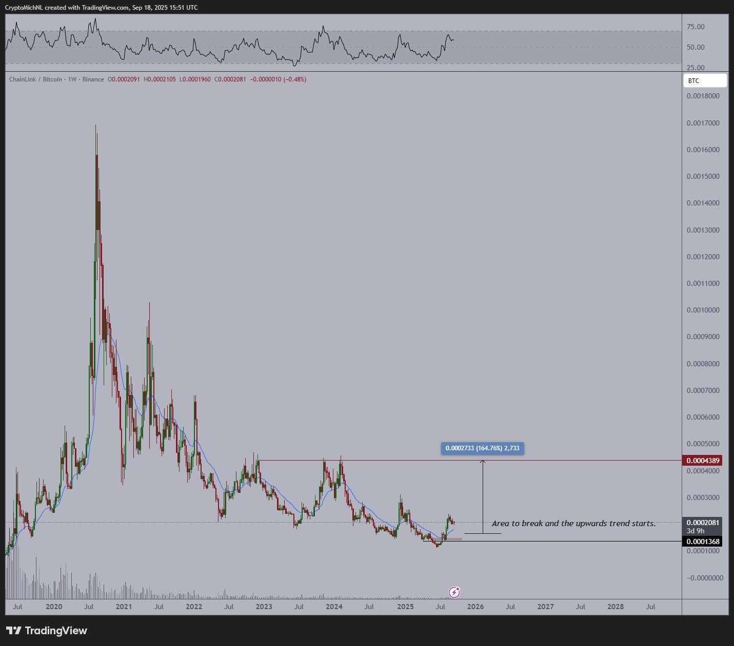 Analyst Michaël van de Poppe Says Ethereum-Based Altcoin Flashing ‘One of the Best Setups’ in Crypto, Updates Outlook on VET and W image 0