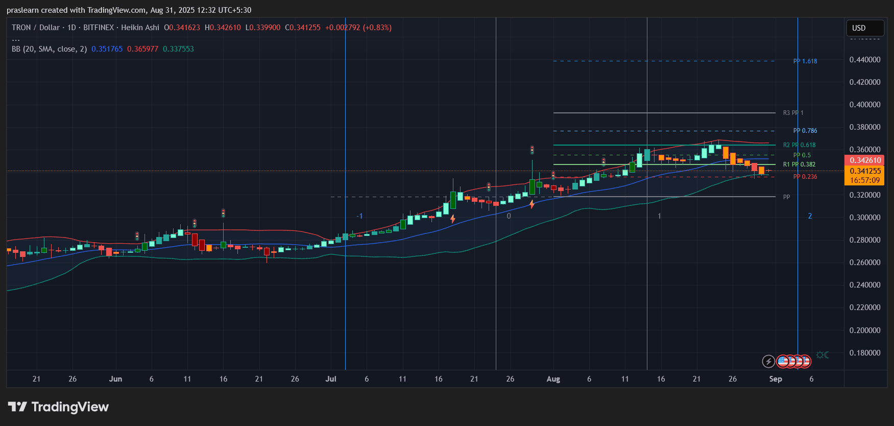 Tron Price Prediction After 60% Fee Cut: Will TRX Rally?