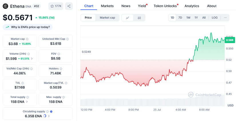 Ethena (ENA) Sube 16% Tras Compra De Más De $1M En Tokens Por Arthur Hayes