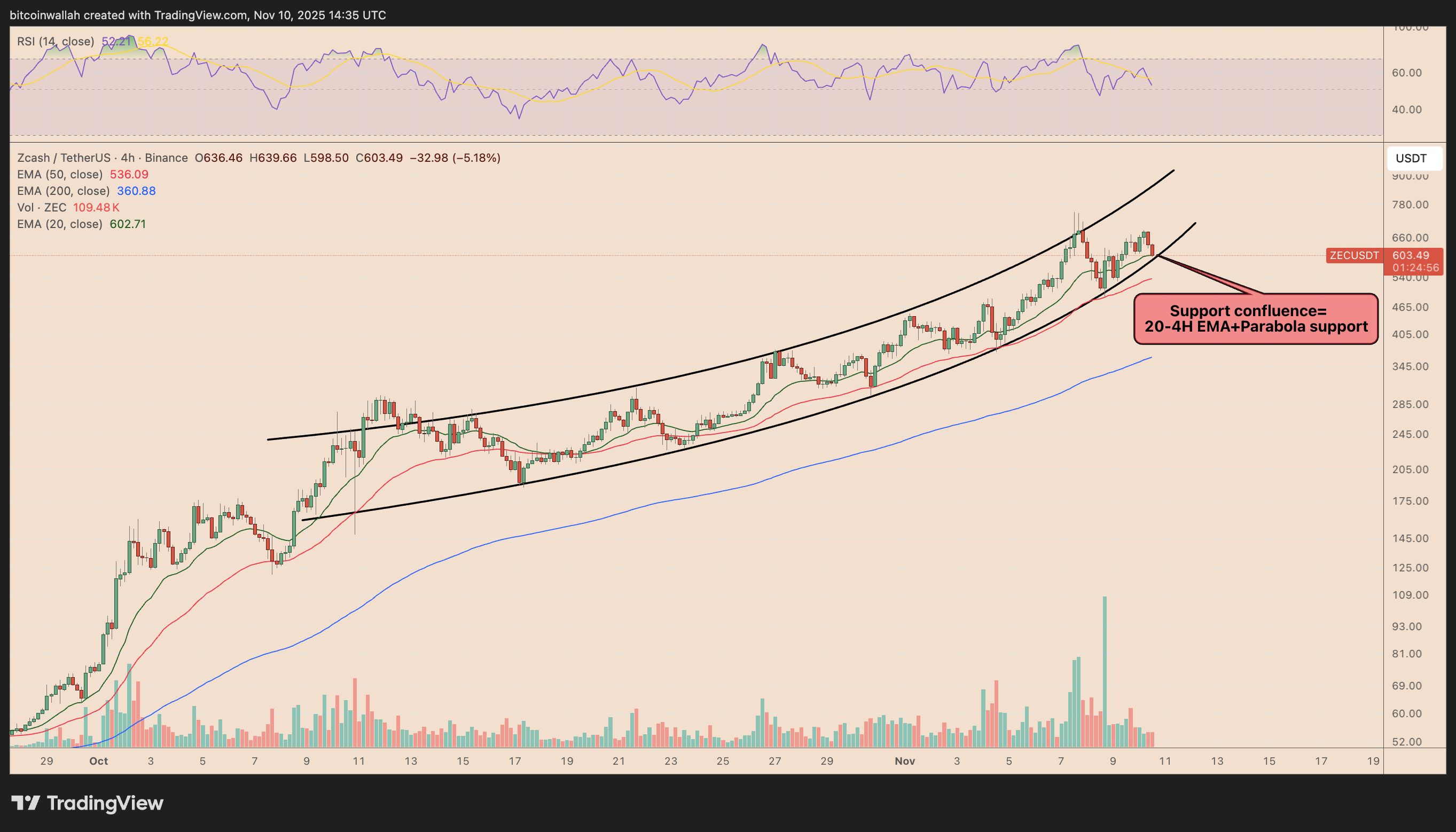 Zcash pode ter um ‘fim violento’ enquanto o preço do ZEC dispara 1500% em apenas dois meses image 5