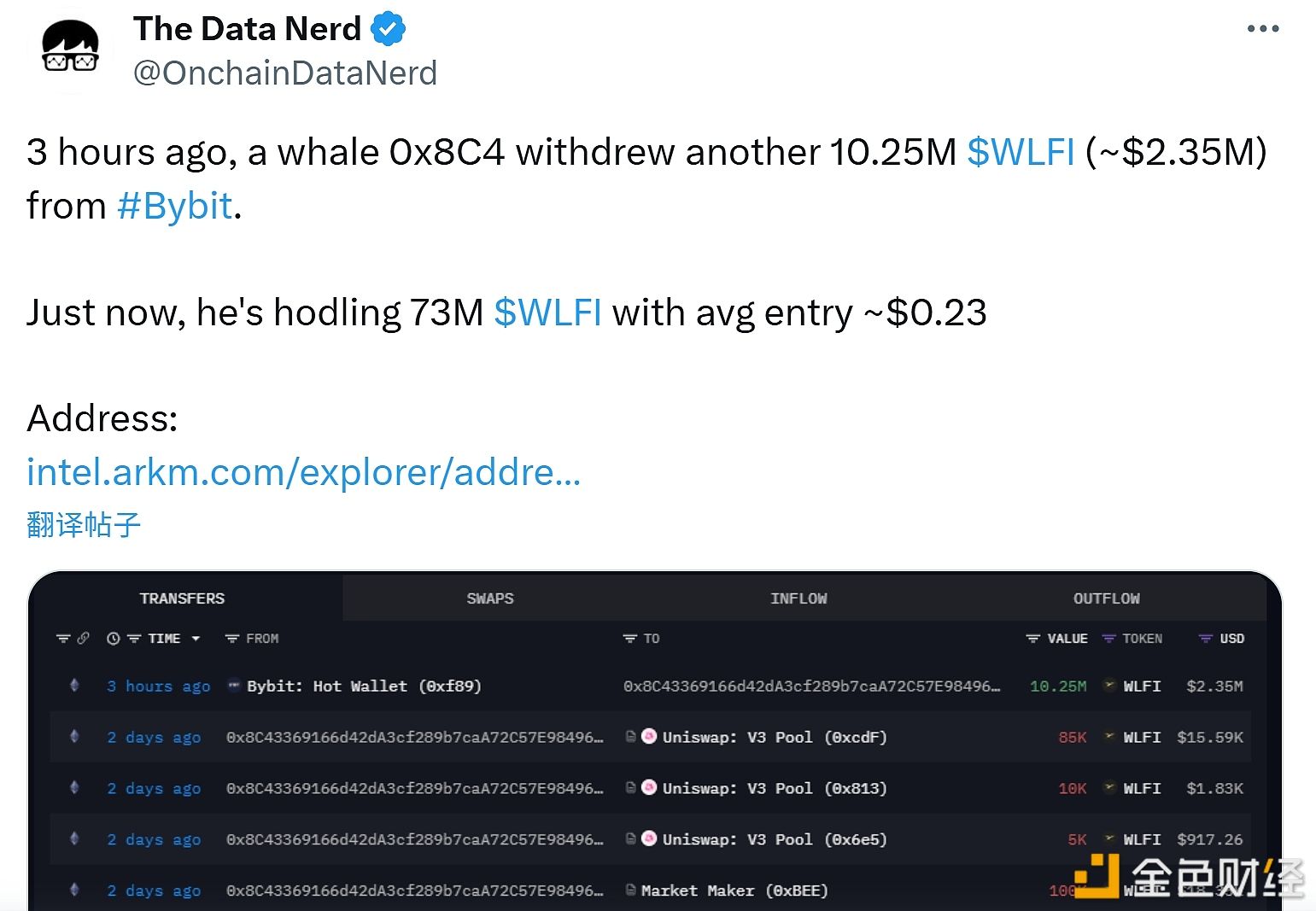 Bir katta kit manzili 0x8C4 73 millionta WLFI tokeniga ega, o'rtacha kirish narxi taxminan 0.23 AQSh dollarini tashkil qiladi.