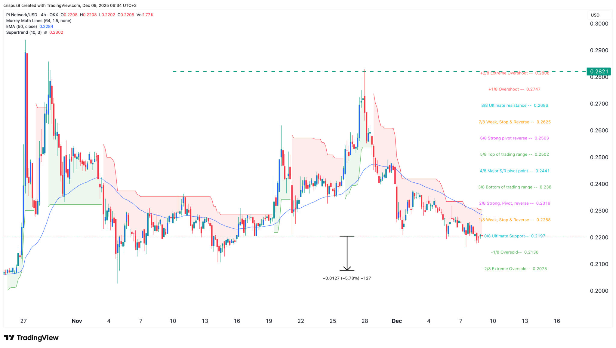 Pi Network Kurs könnte noch tiefer sinken: Hier ist der Grund image 1