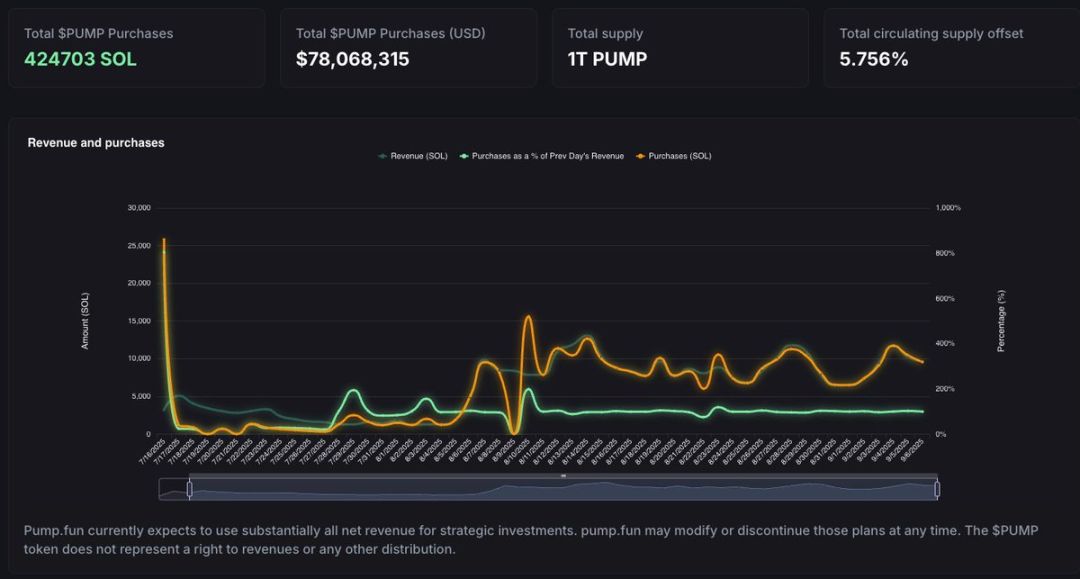 7800万の買戻し＋CCMs：Pump.funのMeme覇権の堀はどれほど深いのか？ image 2