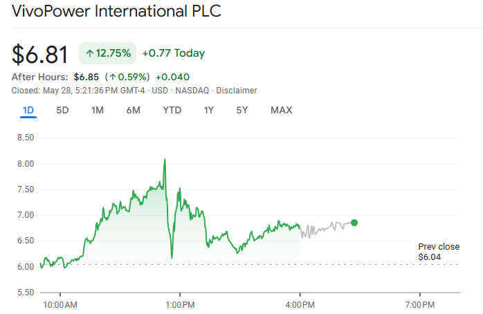 VivoPower Raises $121 Million for XRP Treasury Backed by Saudi Royal image 0