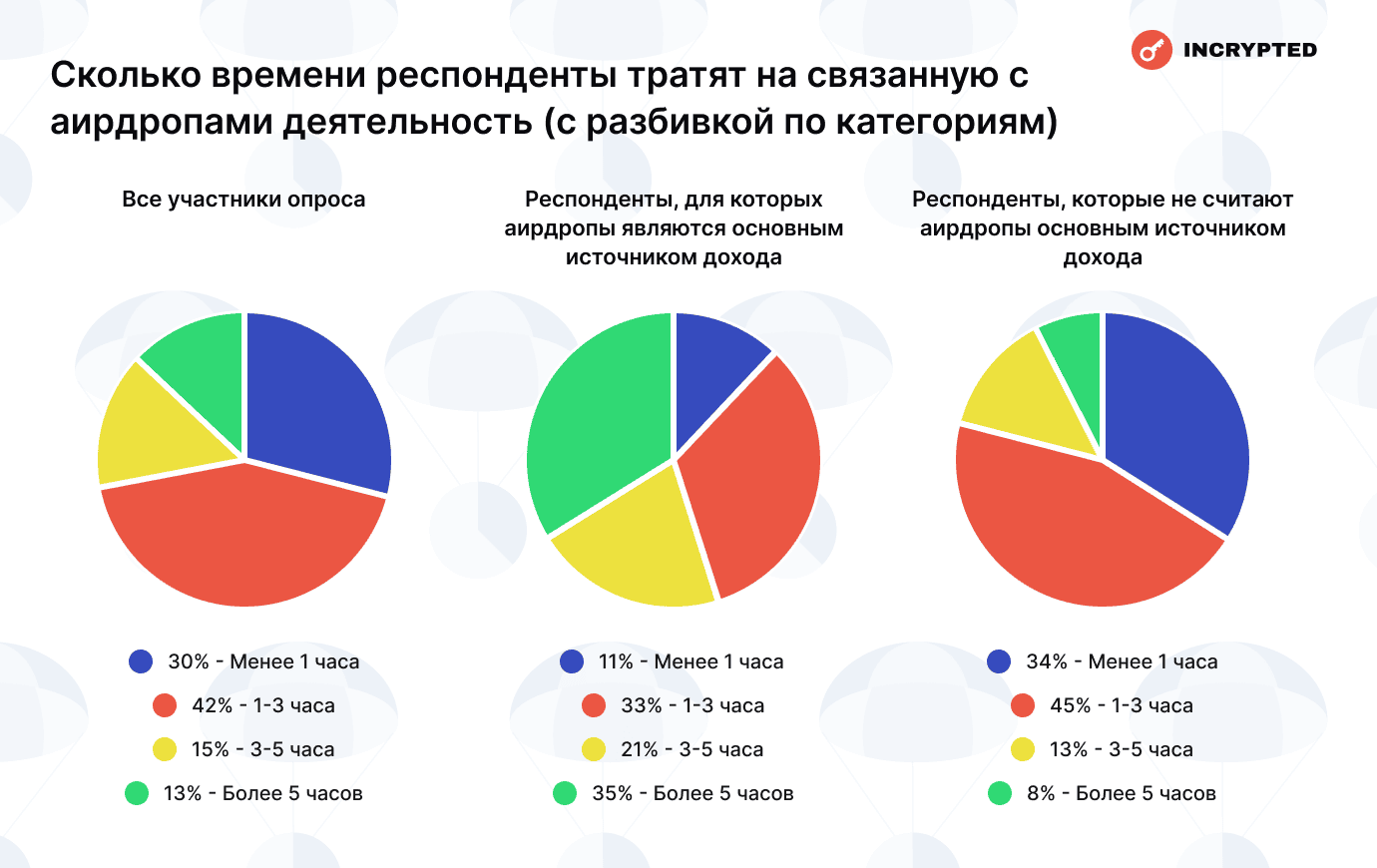 Сколько читатели Incrypted заработали на аирдропах — результаты опроса image 12