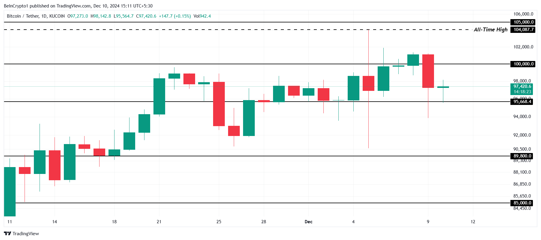 Bitcoin Maintains $96,000 Support Amid $23 Billion Accumulation Wave image 2
