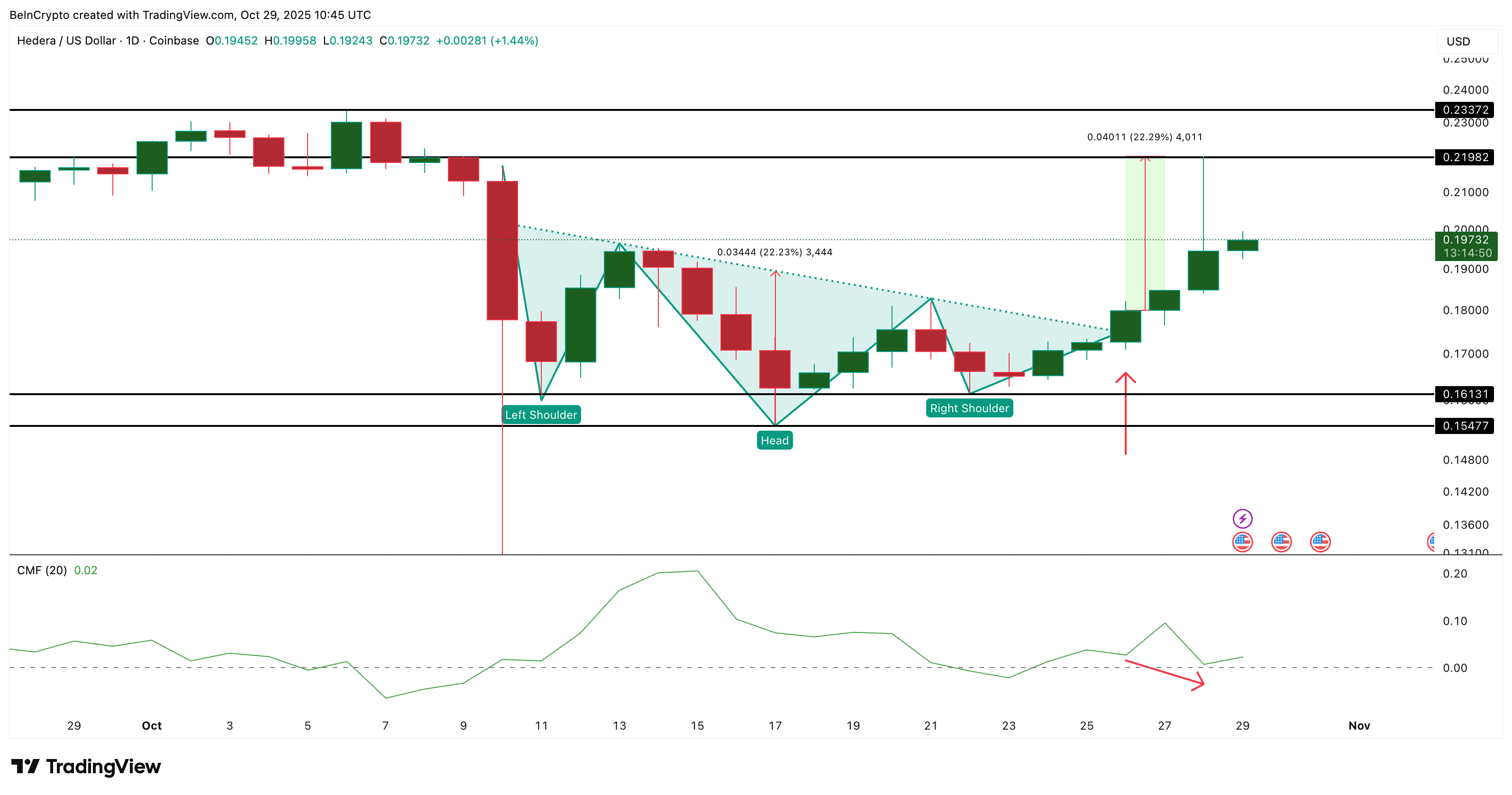 Maaaring Maging Huli ang ETF Buzz ng HBAR Habang Ang Pag-urong ng Presyo ay Naghahanda Para sa Susunod na Rally image 0