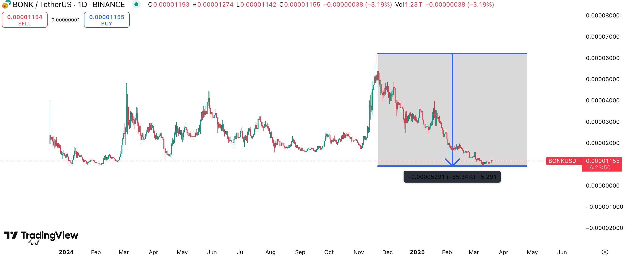 BONK đang chật vật để phục hồi sau khi giảm 85%, giá sẽ đi về đâu? image 0