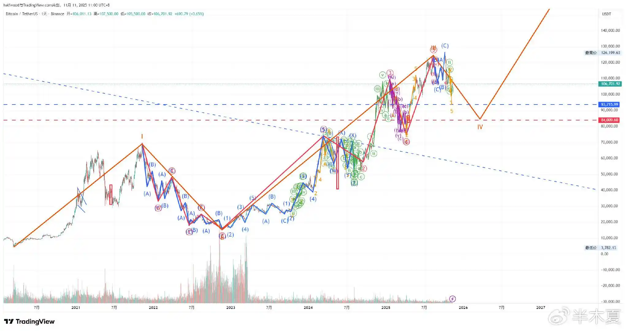 半木夏未來兩年預測：bitcoin進入熊市初期，美股上行週期遠未結束 image 0
