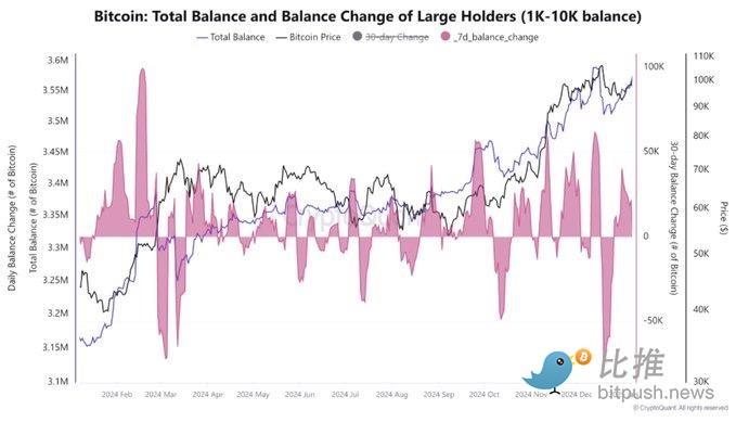 机构逆势扫货！BTC 回调不改牛市格局 image 1