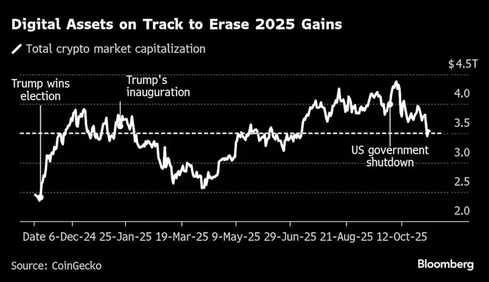 Le repli du marché des cryptomonnaies efface les gains de 2025, les liquidations massives touchant les traders.