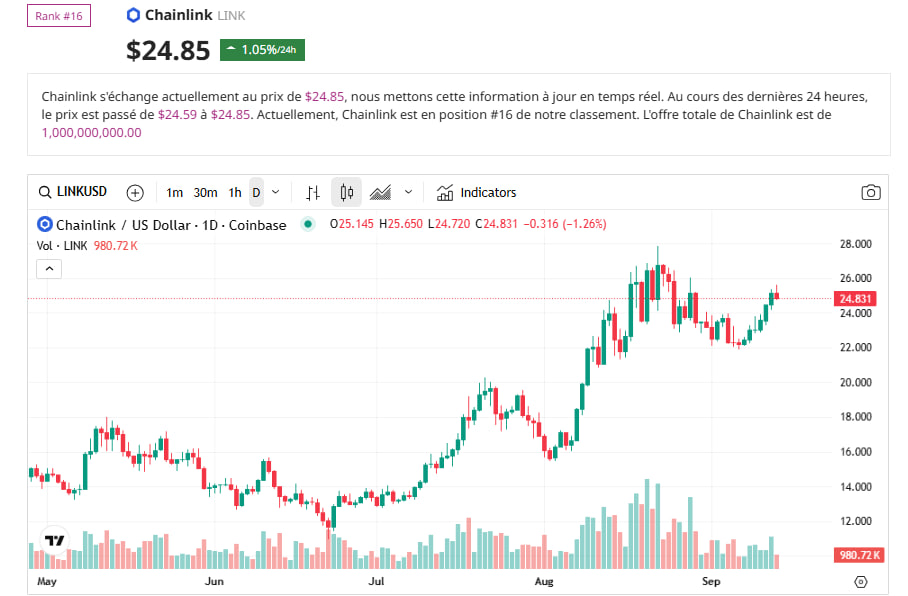 Chainlink franchit la barre des 100 milliards $ : le double en un an image 5