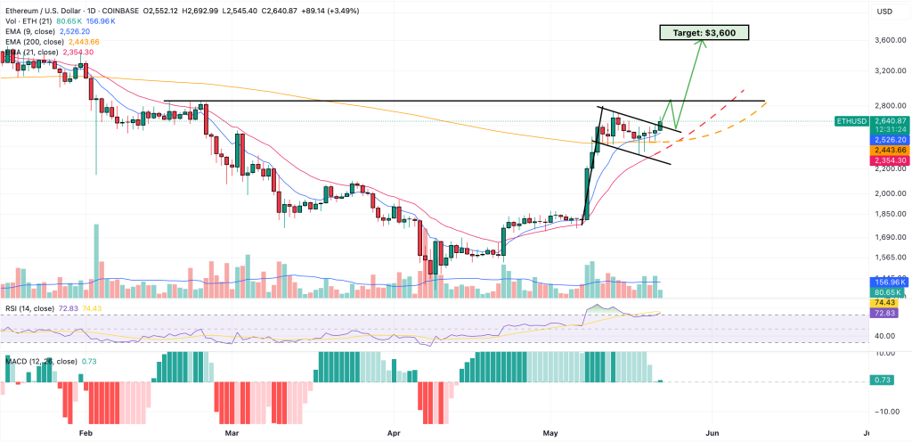 Ethereum Rally Is Just Getting Started – Could a $10K Breakout Be Closer Than We Realize? image 1