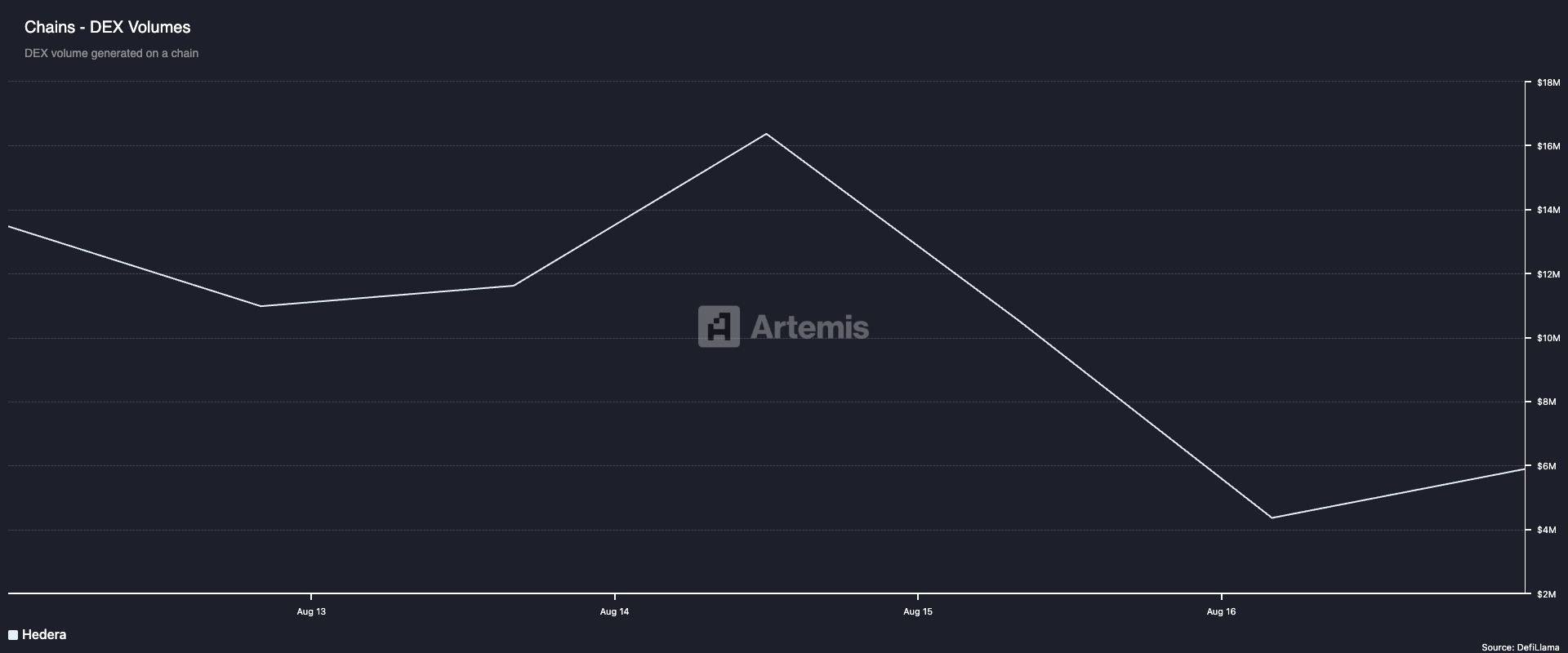 HBAR Price Risks Breakdown as Hedera Network Activity Plunges image 1