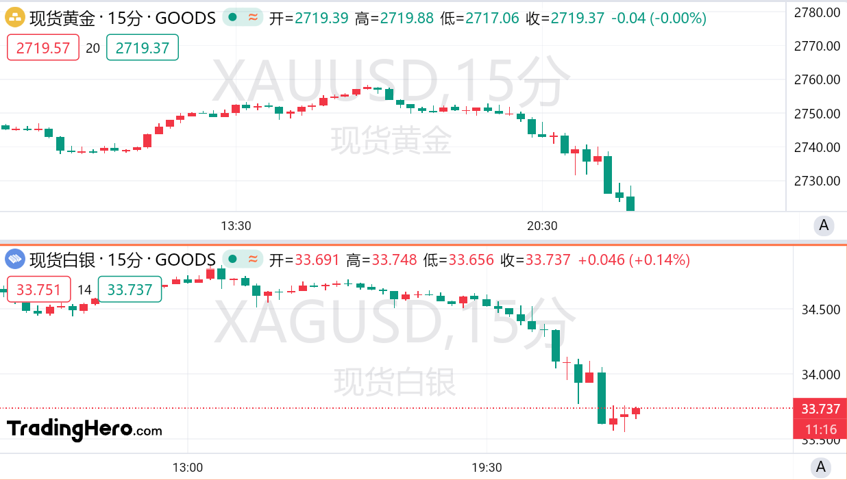 黄金跳水近40美元！回调只是暂时的？ image 0