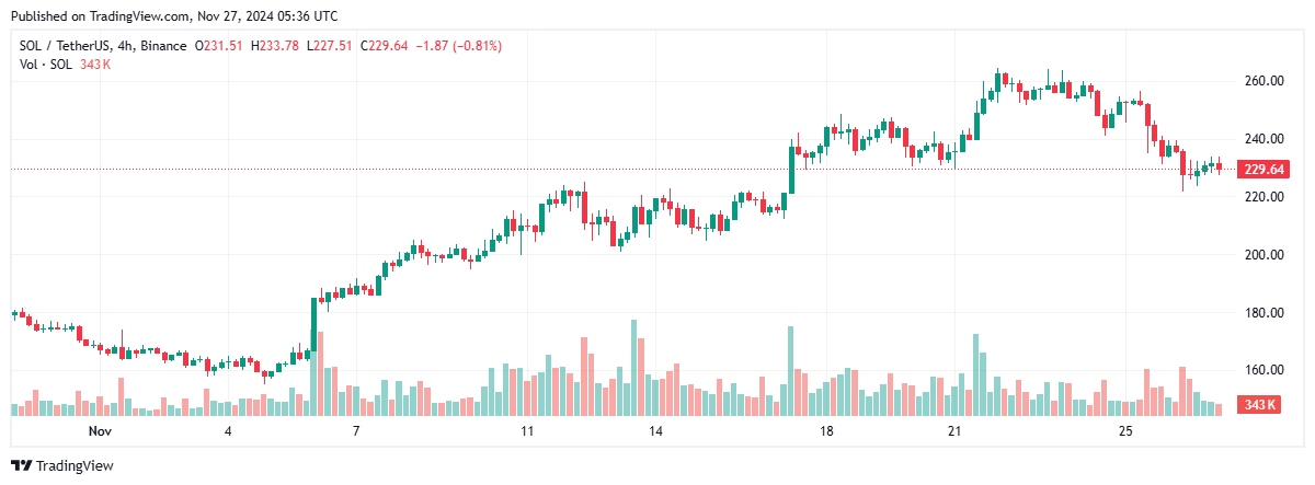 Pump.fun chiếm 62% giao dịch DEX trên Solana trong tháng 11 cho đến nay image 2