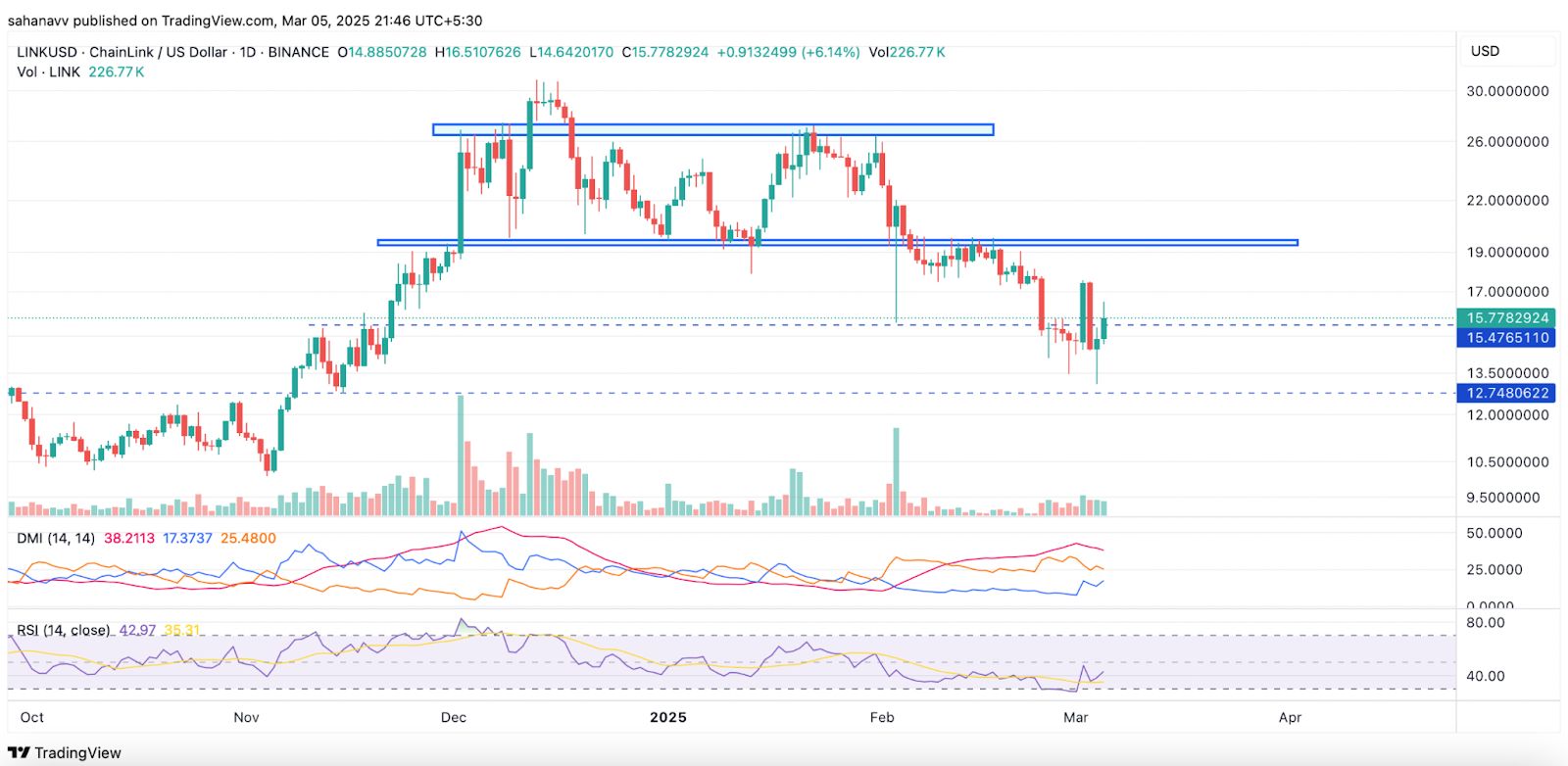 Chainlink (LINK) vẫn chịu áp lực giảm giá bất chấp mức tăng 15% image 1