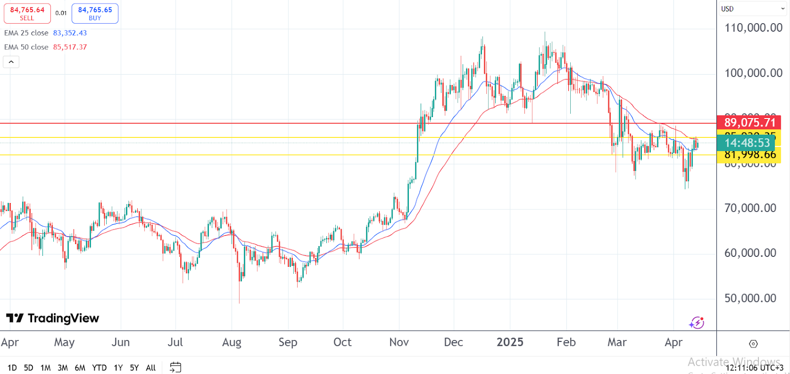 BTCとCardanoの価格が抵抗に直面、Bitcoin Pepeが急上昇 image 1