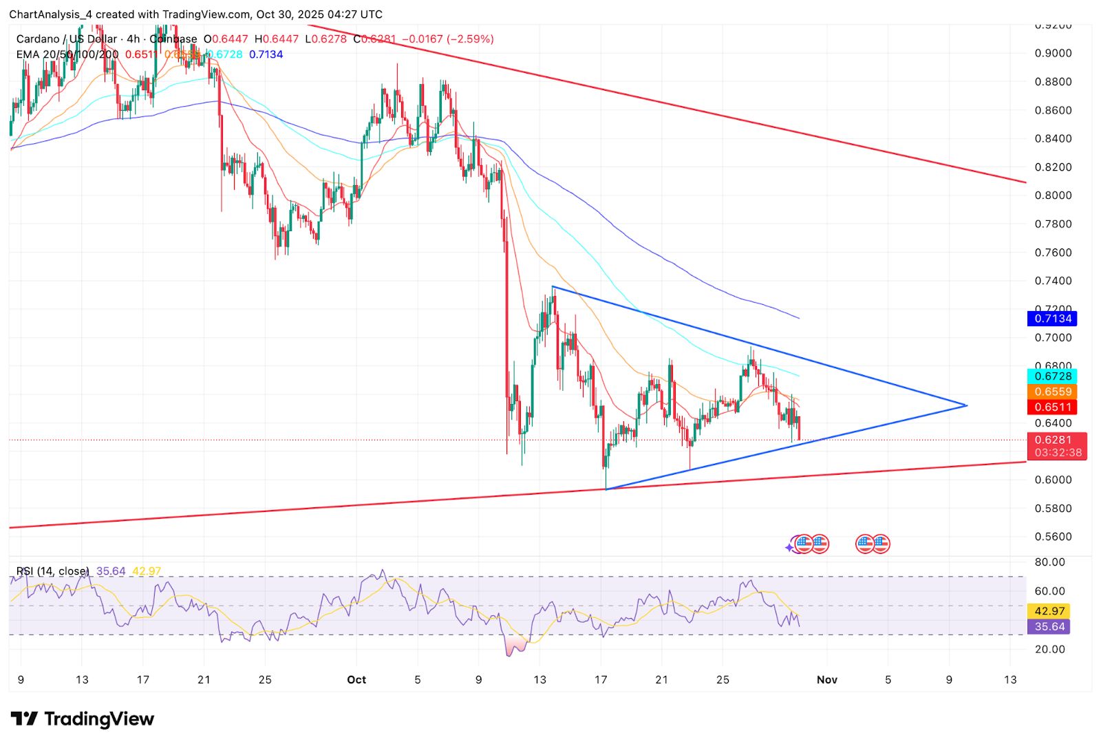 Prévision du prix de Cardano : l’ADA risque de s’effondrer alors que les sorties de 25 millions de dollars se heurtent à l’étape importante de Leios image 0