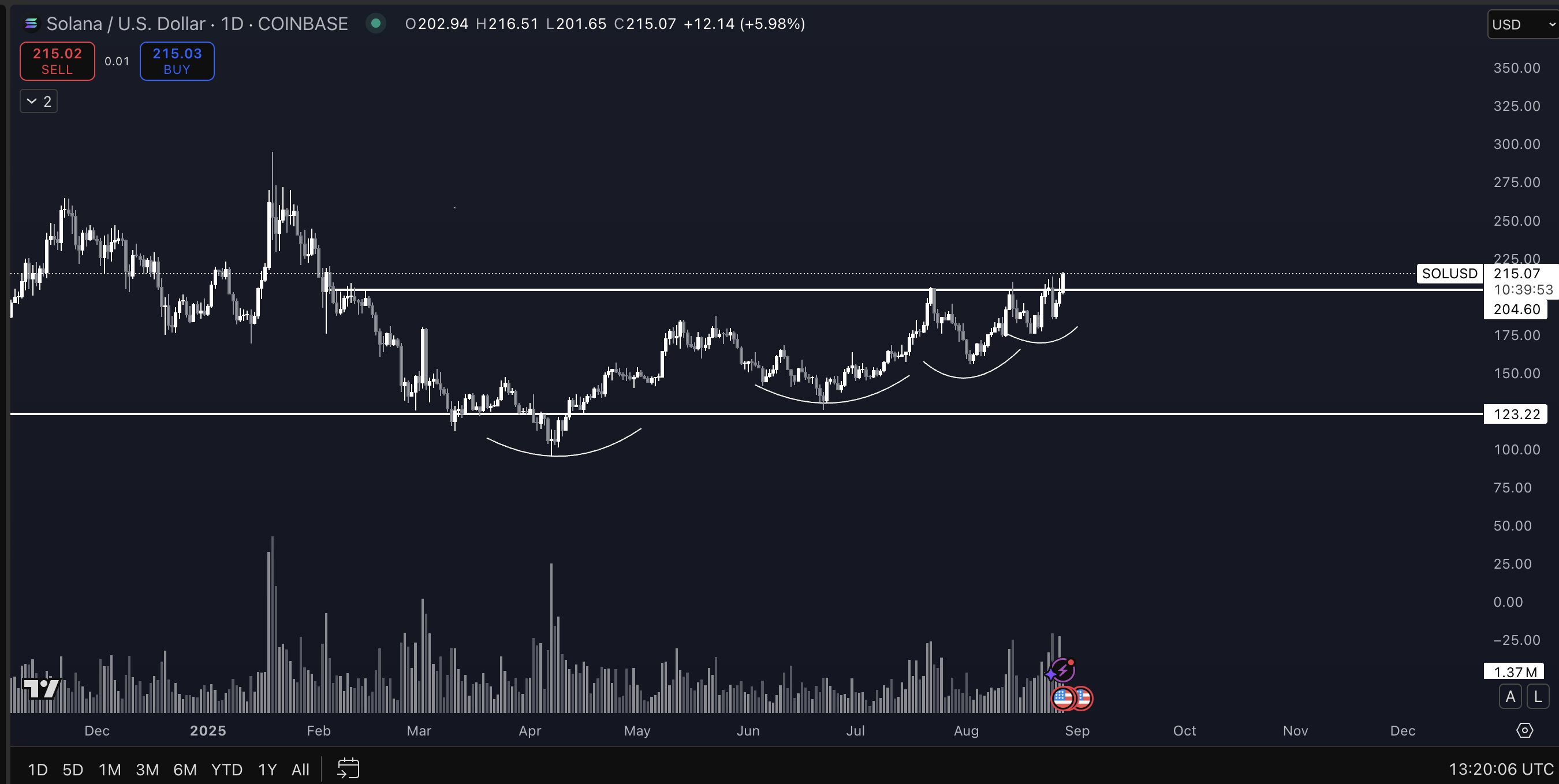 Solana Getting Ready To Pop Off Amid Capital Rotation, According to Veteran Trader – Here’s His Outlook image 0