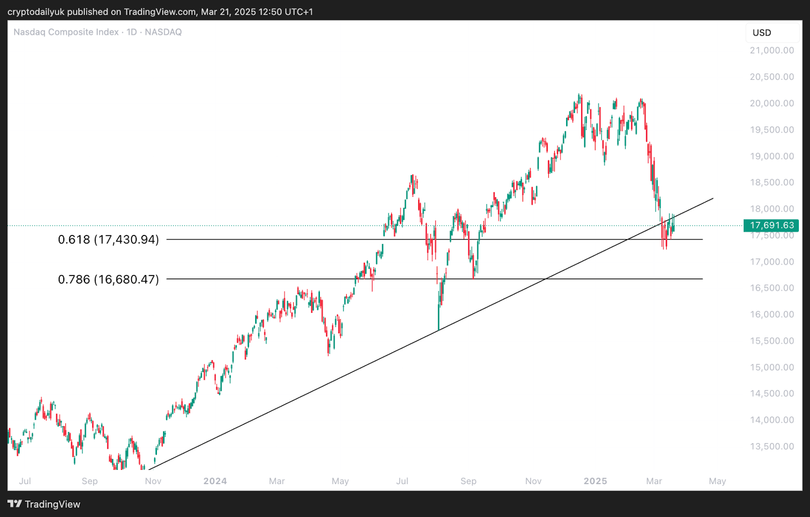 U.S. Stock Market and Gold Hit Resistance: What chance does Bitcoin have? image 1