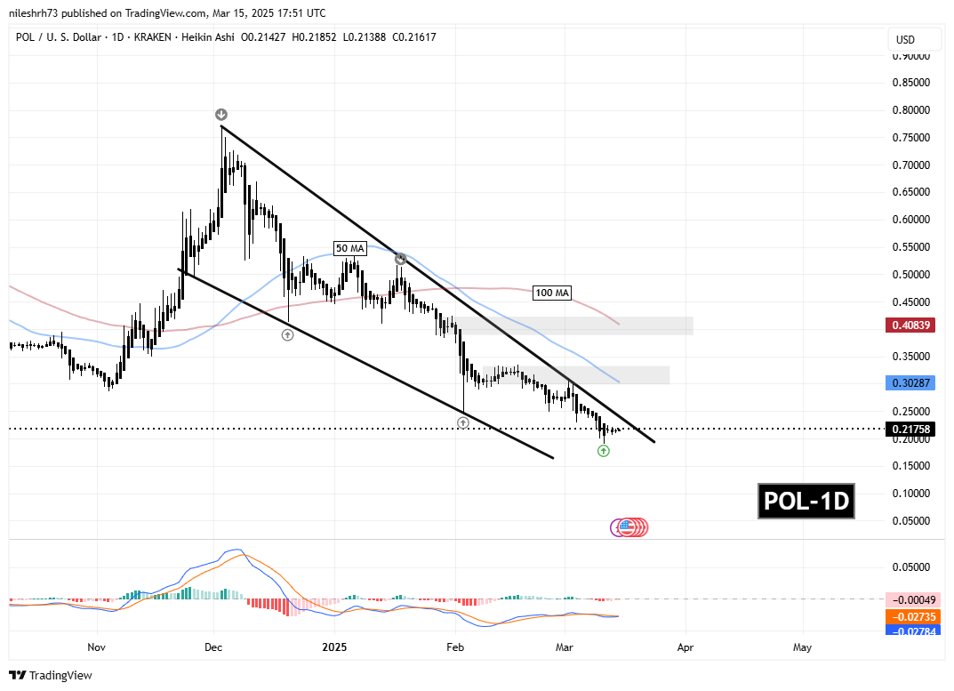 ICP and POL Approaches Falling Wedge Resistance – Could Breakout Spark a Recovery? image 2