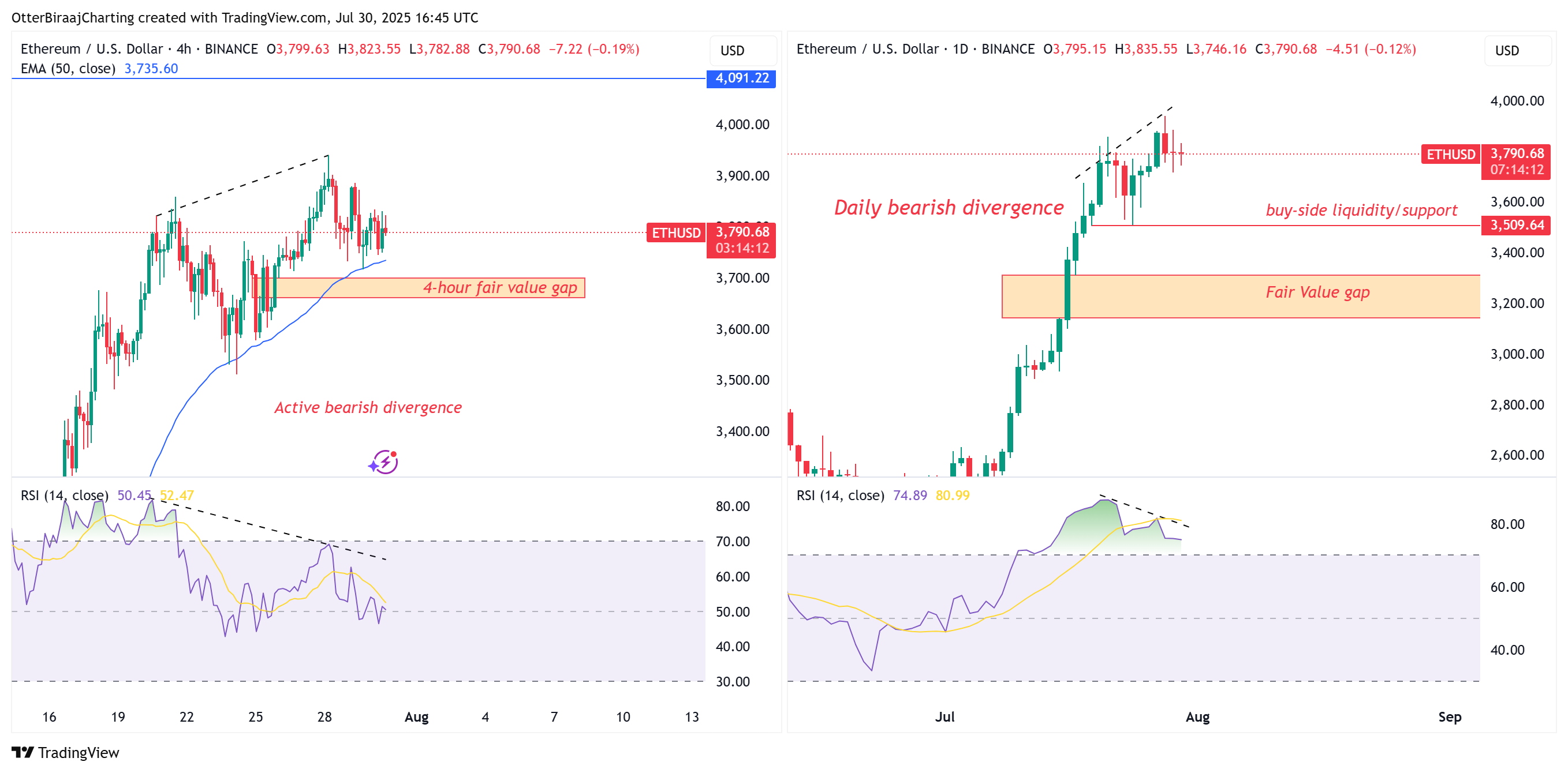 ETH Onchain Data Suggests Potential Rally to $4,500 Amid Short-Term Bearish RSI Divergence image 2