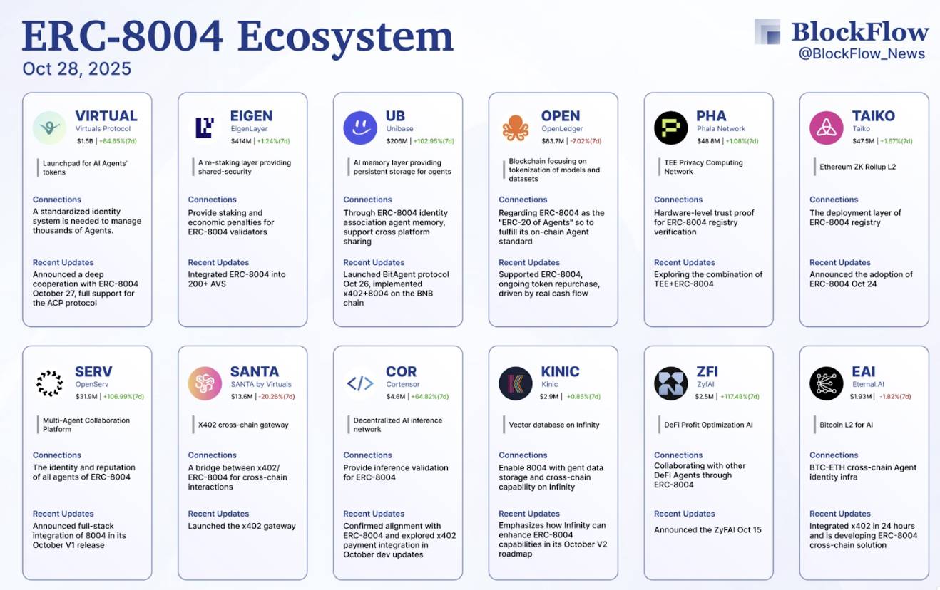 За ажіотажем x402: як ERC-8004 формує довіру до AI-агентів? image 5