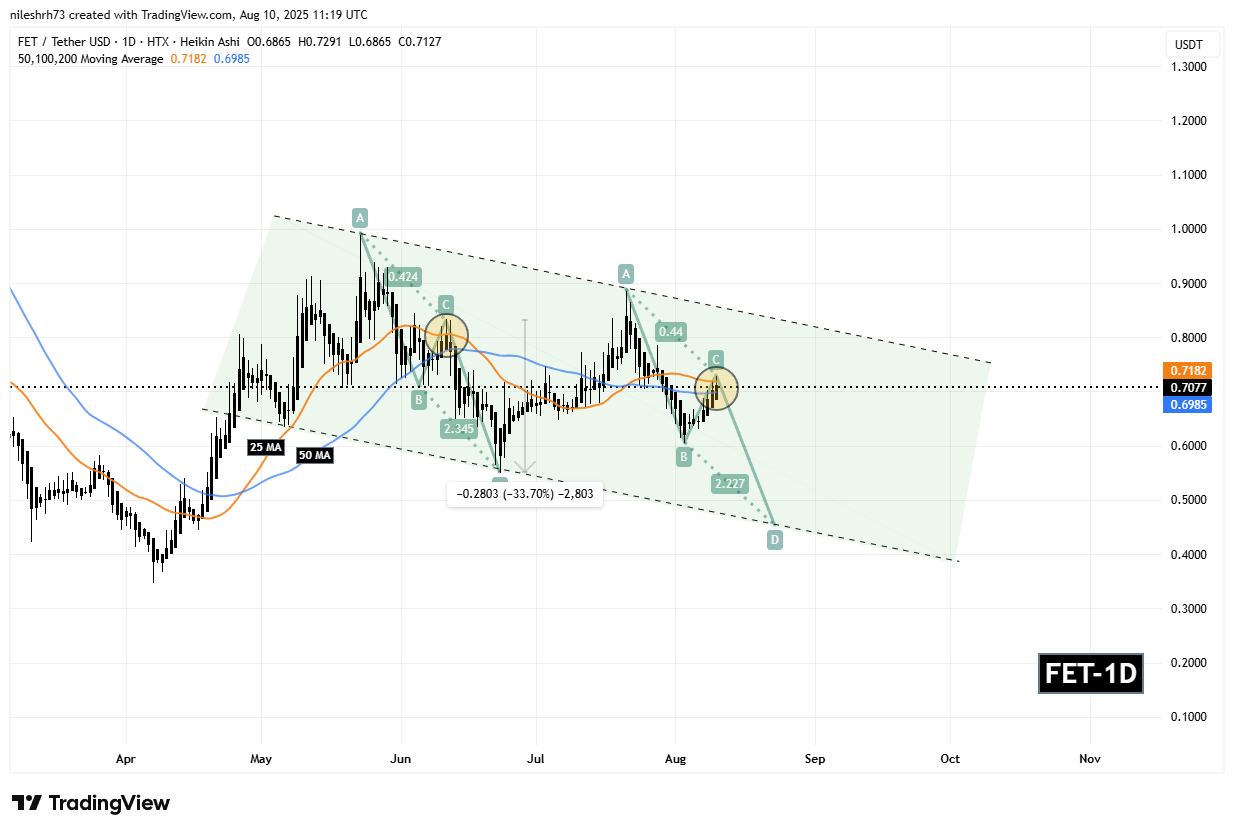 FET Soars Higher While Tracing a Familiar Pattern – What Could Come Next? image 1