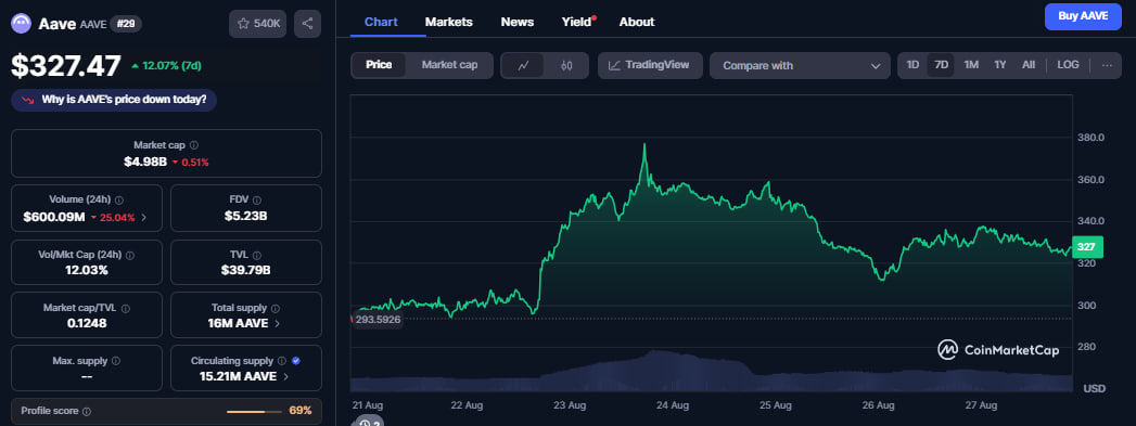 Aave’s new Horizon allows institutions to borrow stablecoins using real-world assets image 1