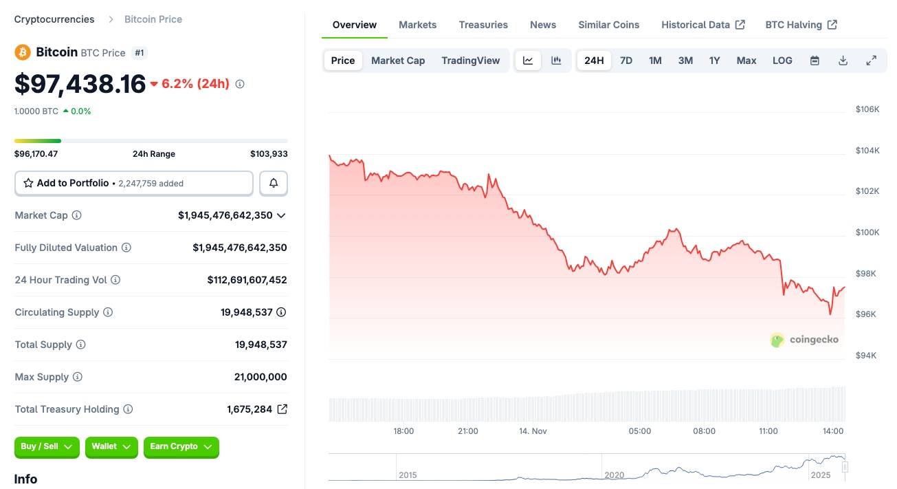Thị trường lao dốc, ETF Bitcoin ghi nhận outflow lớn thứ hai lịch sử 870 triệu USD image 2