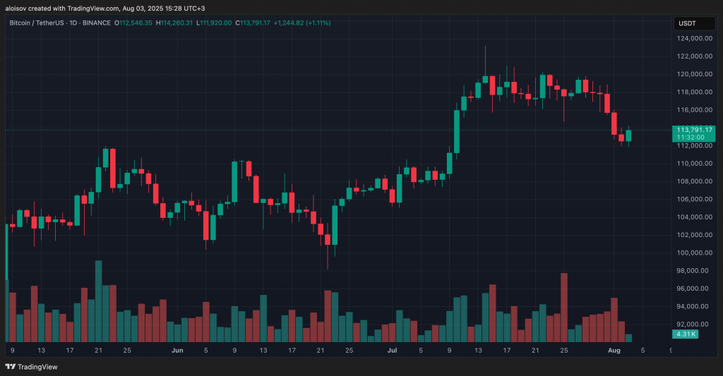 Биткоин упал ниже $112 000 — аналитики ждут отскока image 0