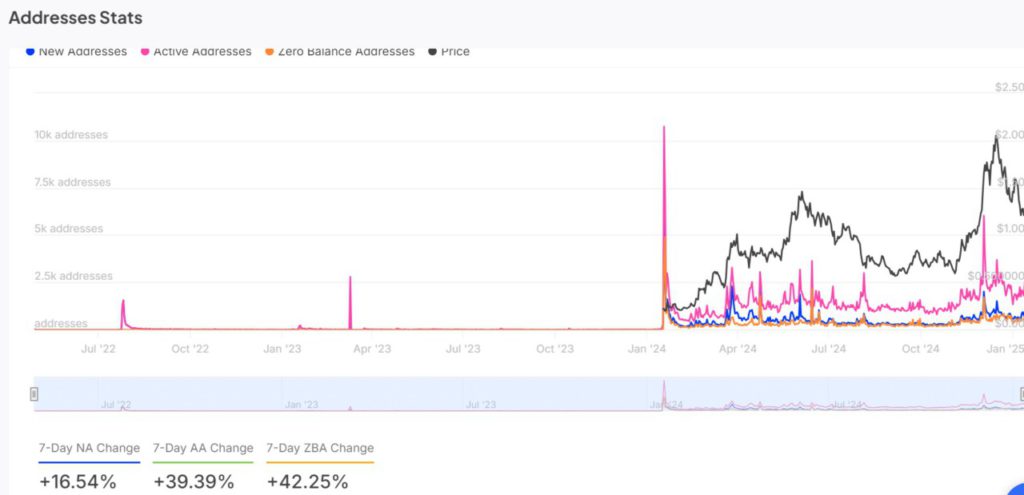 Analisis ONDO: Analis Bahas Sinyal Bullish & Peningkatan Aktivitas Pasar (15/1/25) image 1