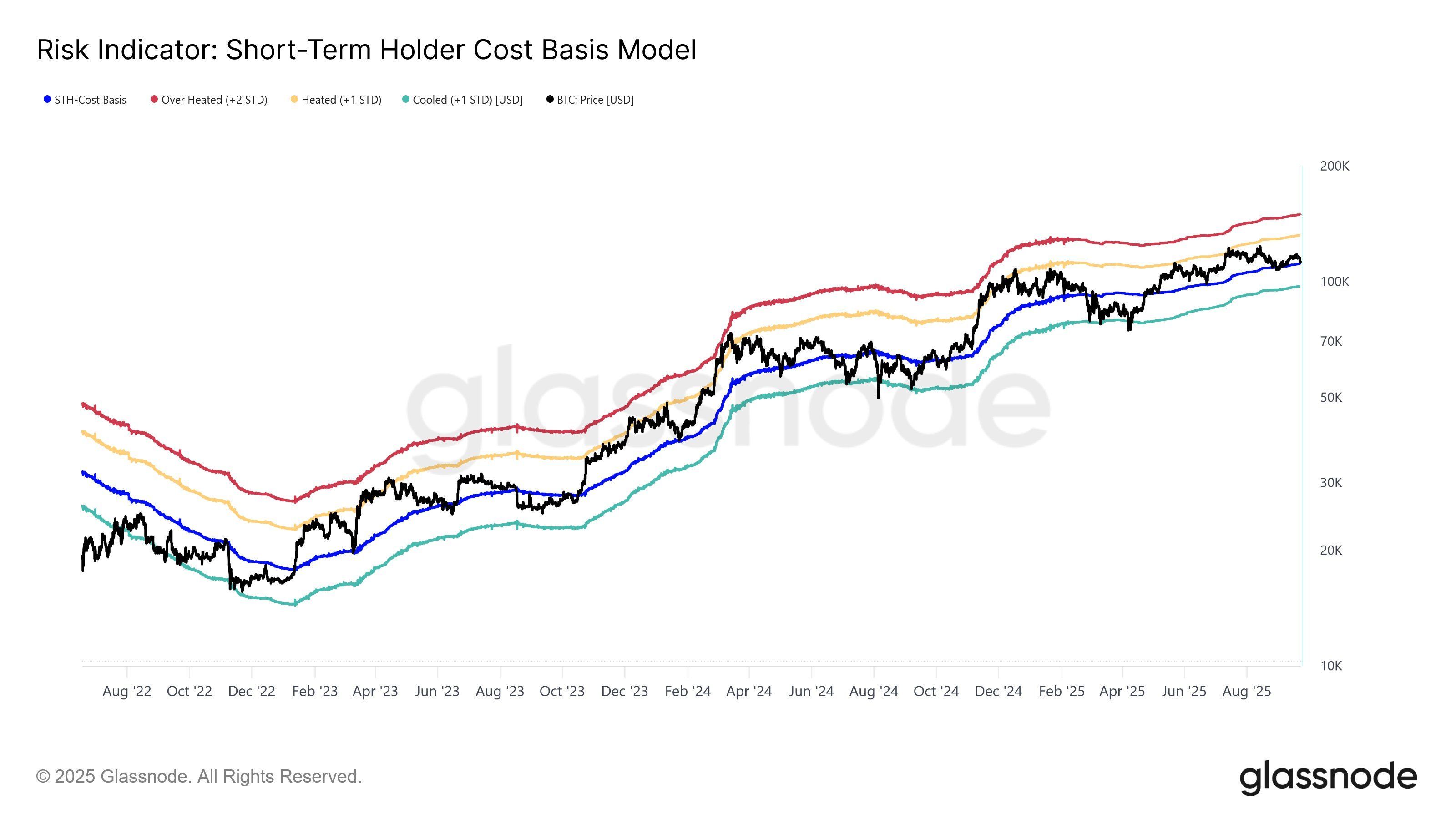 Bitcoin’s Breaking Point: BTC Below This Price Would Signal Bear Market image 0